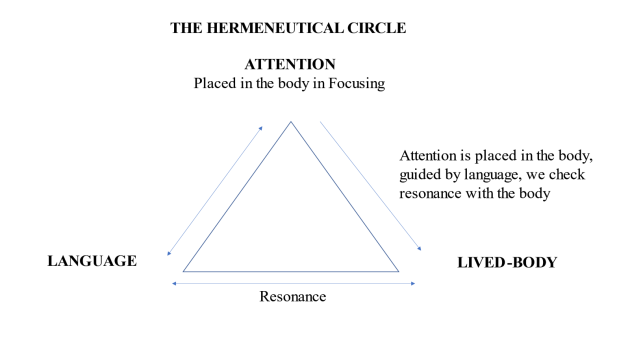 Hermeneutic Circle