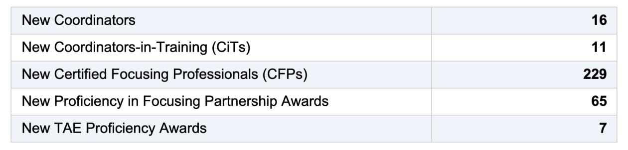Certifications